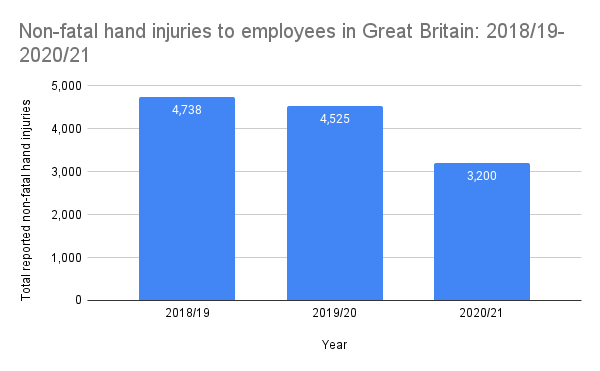 Non-fatal hand injuries to employees in GB statistics graph