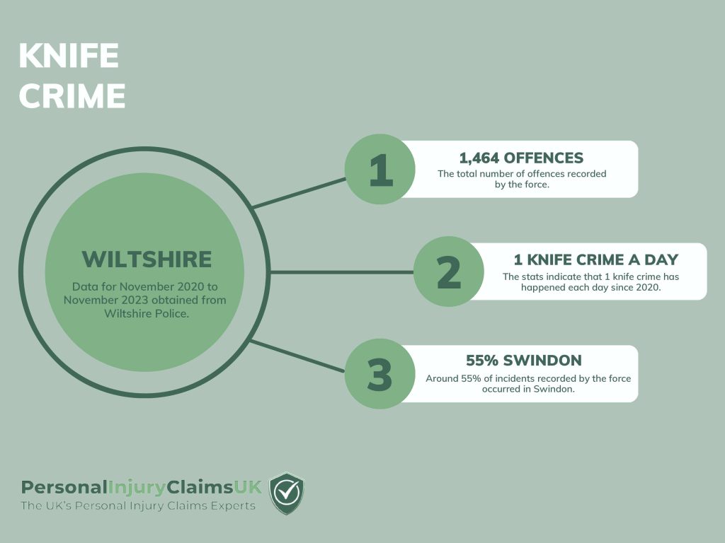Wiltshire Knife Crime Infographic Statistics