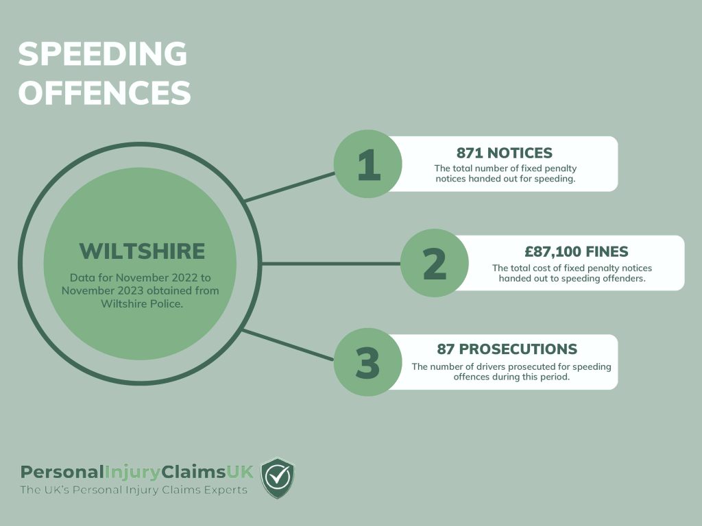 Wiltshire Speeding Offences Infographic Statistics