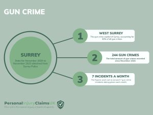 Surrey Gun Crime Infographic Statistics