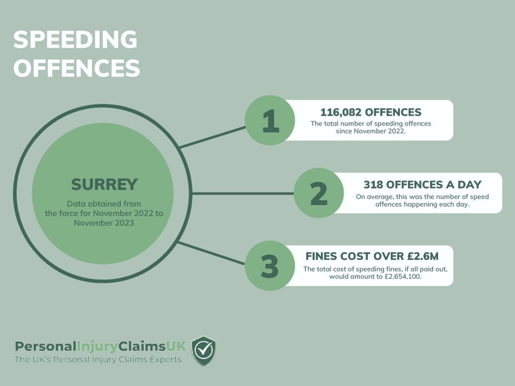 Surrey Speeding Offences Infographic Statistics