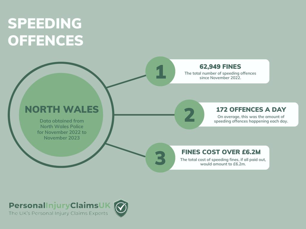 North Wales Speeding Offences Infographic Statistics