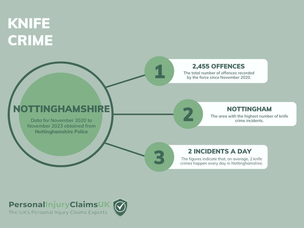 Nottinghamshire Knife Crime Infographic Statistics