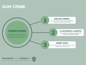 Derbyshire Gun Crime Infographic Statistics