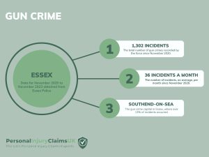 Essex Gun Crime Infographic Statistics
