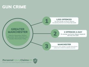 Greater Manchester Gun Crime Infographic Statistics