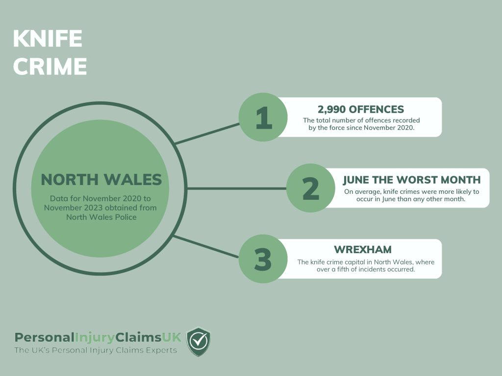 North Wales Knife Crime Infographic Statistics