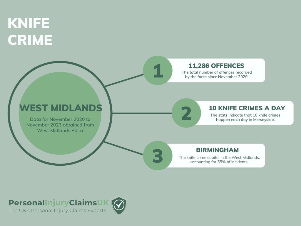 West Midlands Knife Crime Infographic Statistics