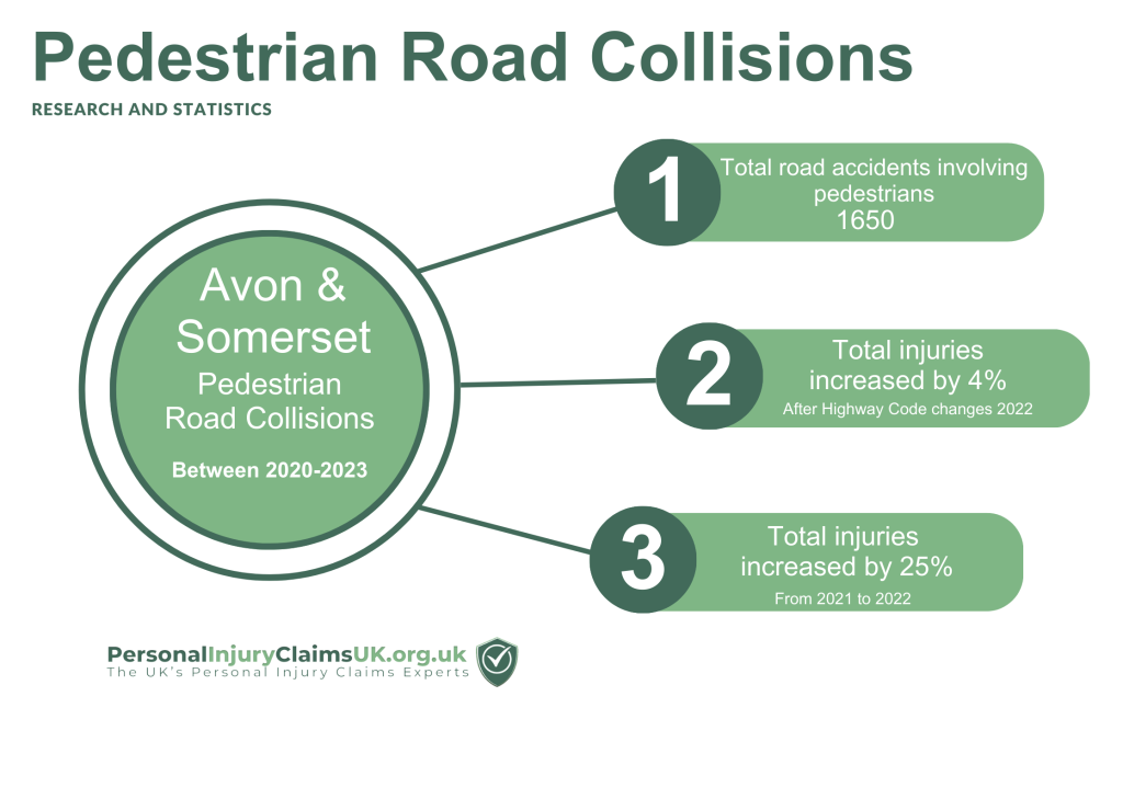 Avon & Somerset pedestrian collisions with car statistics