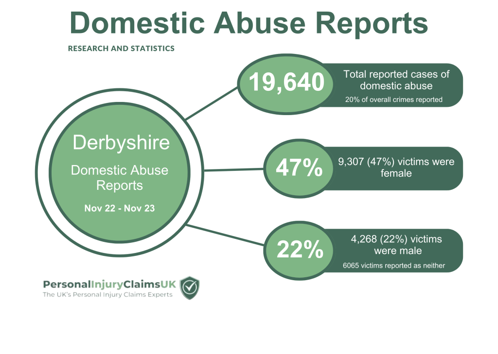 Derbyshire Domestic Abuse Statistics