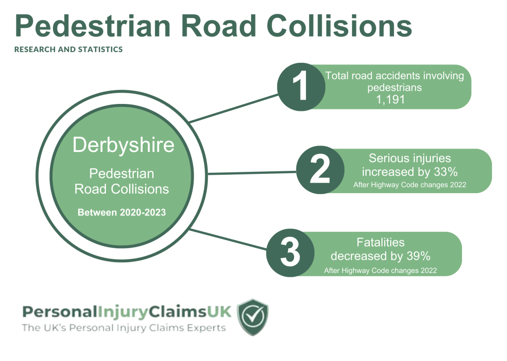 Derbyshire Pedestrian Road Collisions Infographic
