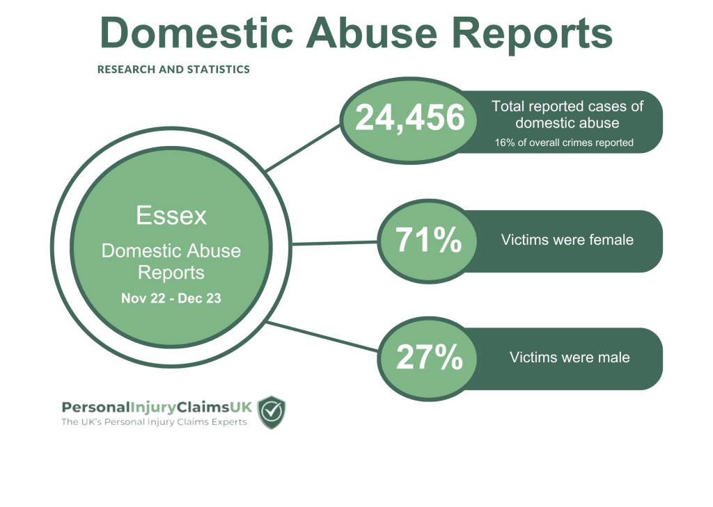 Essex Domestic Abuse Statistics