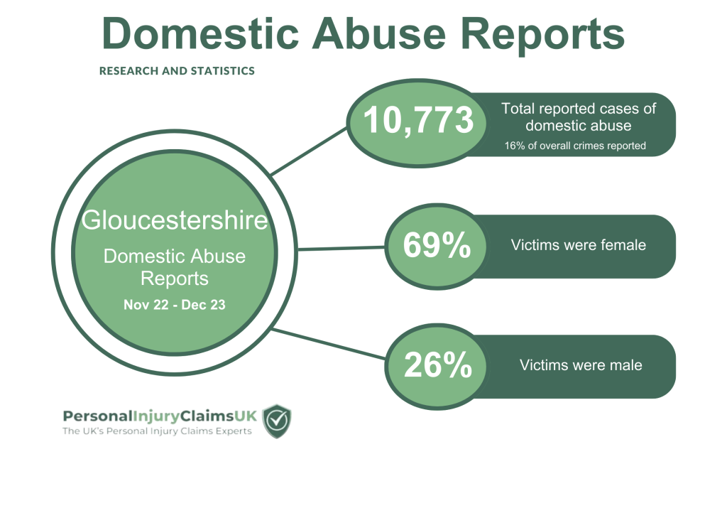 Gloucestershire Domestic Abuse Statistics