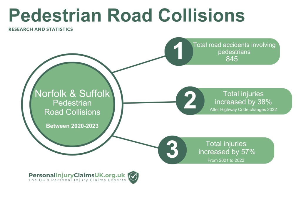 Norfolk & Suffolk pedestrian car accident statistics 