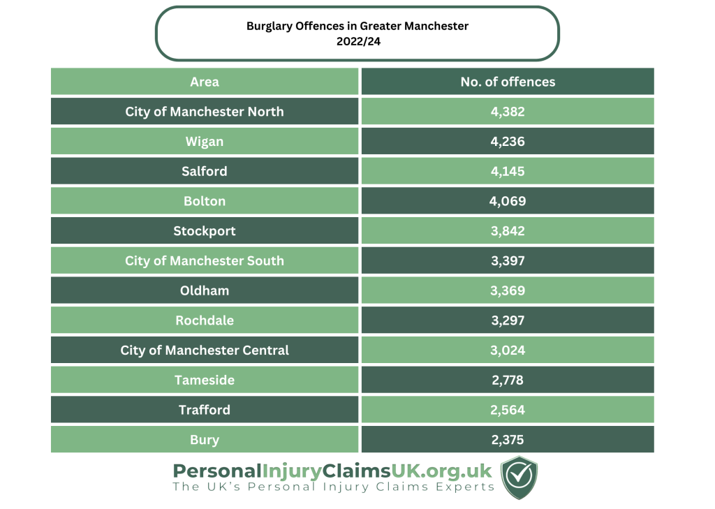 Burglary Offences across Greater Manchester Statistics