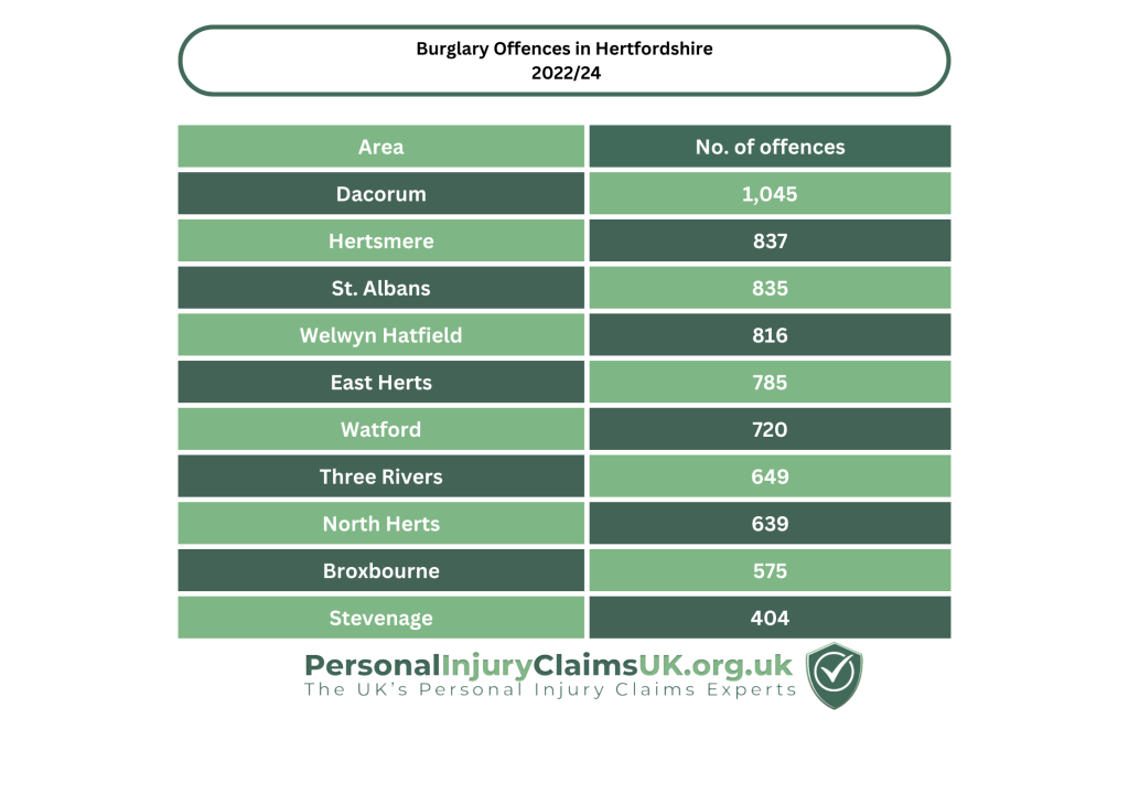 Hertfordshire Burglary Offences between 2022-24