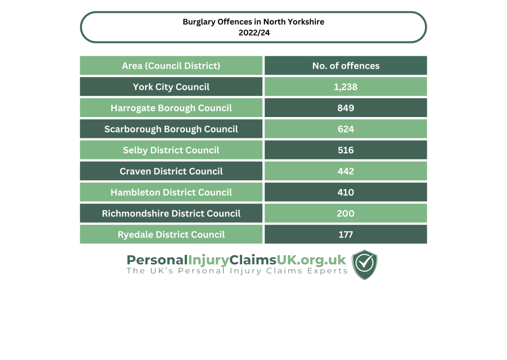 Burglary Crimes North Yorkshire Statistics 