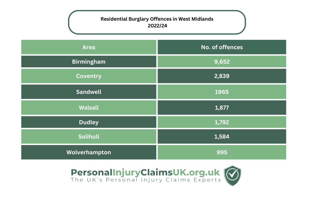 Residential Burglaries across West Midlands Statistics