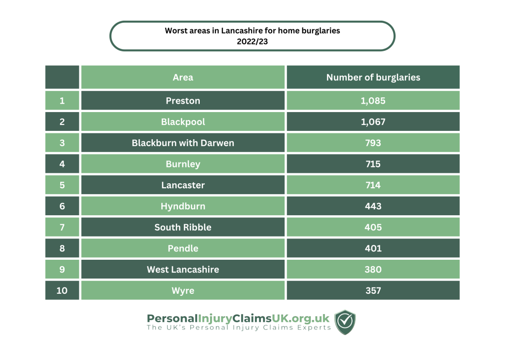 Lancashire burglaries rates by area statistics