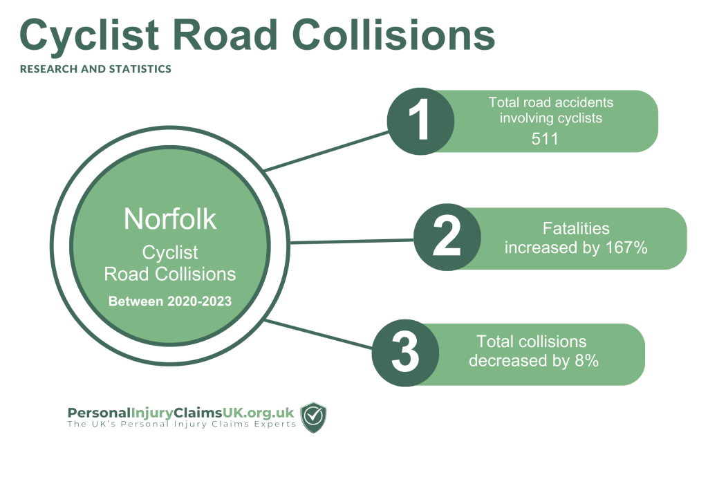 Cyclist road collisions in Norfolk statistics