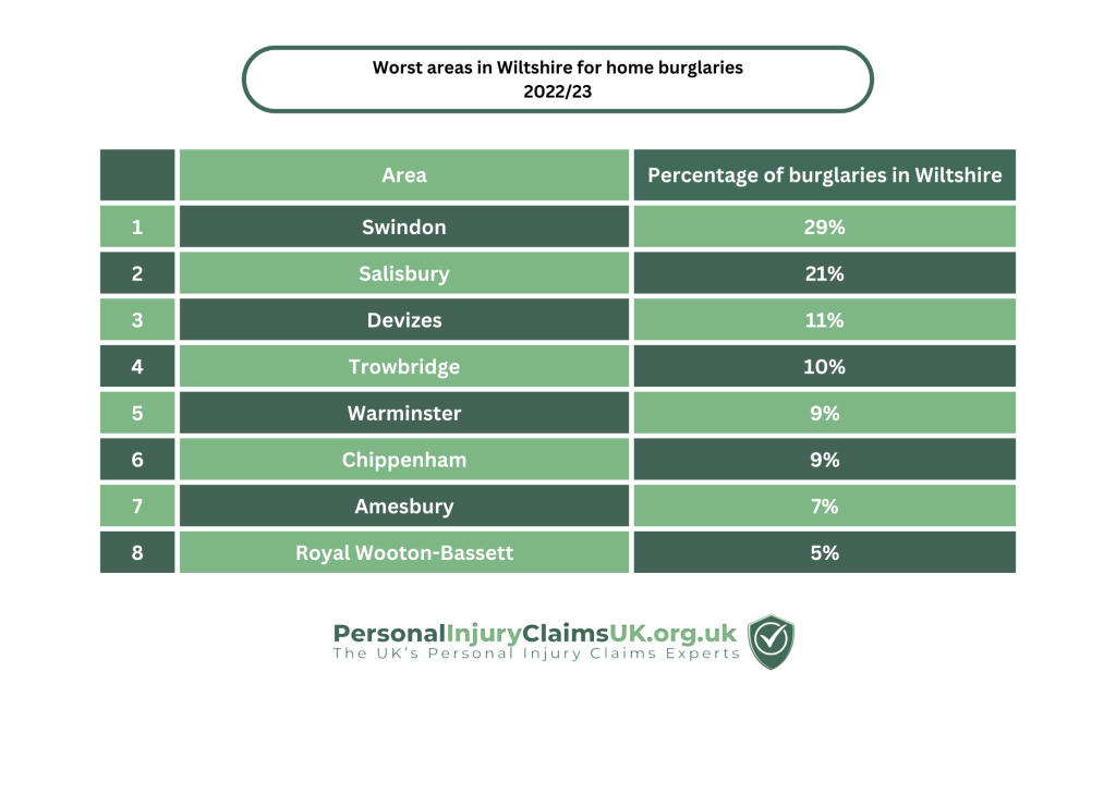 Wiltshire Residential Burglaries data tables