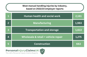 An informational table about what job industries are the most common for manual handling injuries.